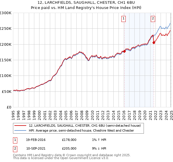 12, LARCHFIELDS, SAUGHALL, CHESTER, CH1 6BU: Price paid vs HM Land Registry's House Price Index