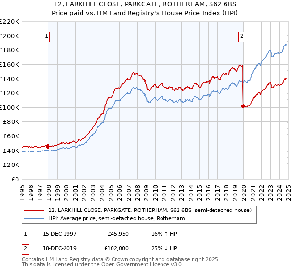 12, LARKHILL CLOSE, PARKGATE, ROTHERHAM, S62 6BS: Price paid vs HM Land Registry's House Price Index