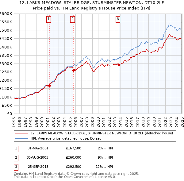 12, LARKS MEADOW, STALBRIDGE, STURMINSTER NEWTON, DT10 2LF: Price paid vs HM Land Registry's House Price Index