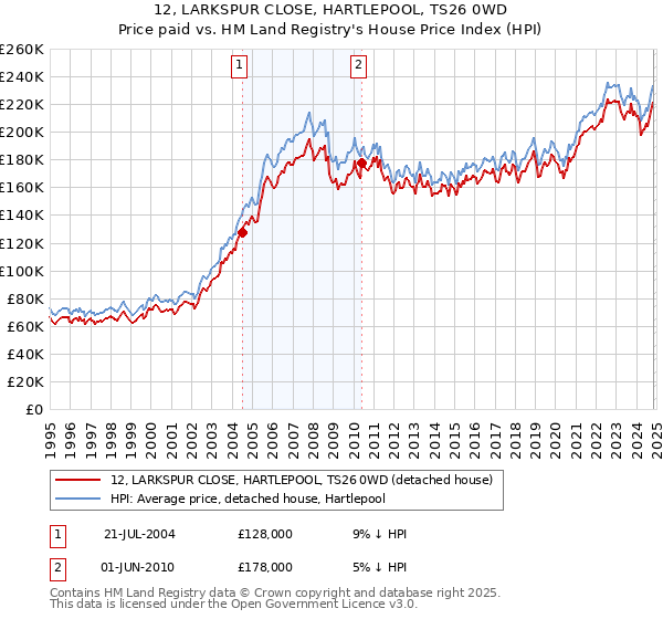 12, LARKSPUR CLOSE, HARTLEPOOL, TS26 0WD: Price paid vs HM Land Registry's House Price Index