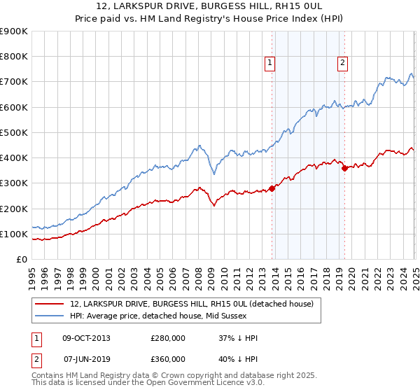 12, LARKSPUR DRIVE, BURGESS HILL, RH15 0UL: Price paid vs HM Land Registry's House Price Index