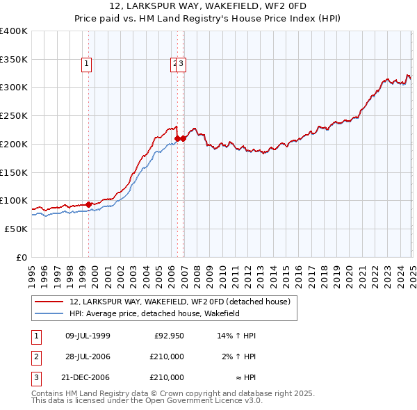 12, LARKSPUR WAY, WAKEFIELD, WF2 0FD: Price paid vs HM Land Registry's House Price Index