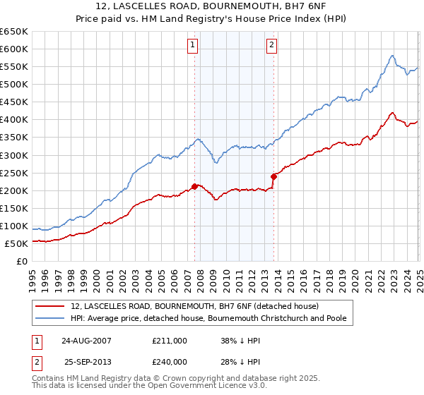 12, LASCELLES ROAD, BOURNEMOUTH, BH7 6NF: Price paid vs HM Land Registry's House Price Index