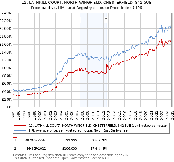 12, LATHKILL COURT, NORTH WINGFIELD, CHESTERFIELD, S42 5UE: Price paid vs HM Land Registry's House Price Index