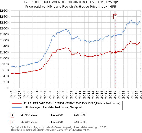 12, LAUDERDALE AVENUE, THORNTON-CLEVELEYS, FY5 3JP: Price paid vs HM Land Registry's House Price Index