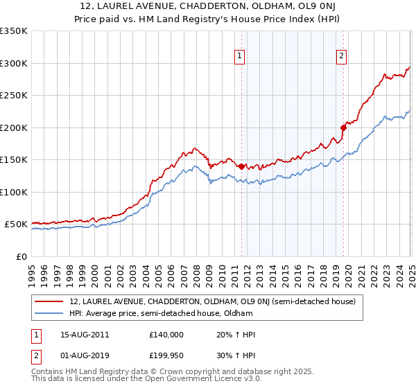 12, LAUREL AVENUE, CHADDERTON, OLDHAM, OL9 0NJ: Price paid vs HM Land Registry's House Price Index