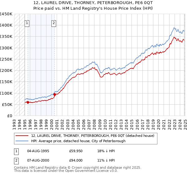 12, LAUREL DRIVE, THORNEY, PETERBOROUGH, PE6 0QT: Price paid vs HM Land Registry's House Price Index