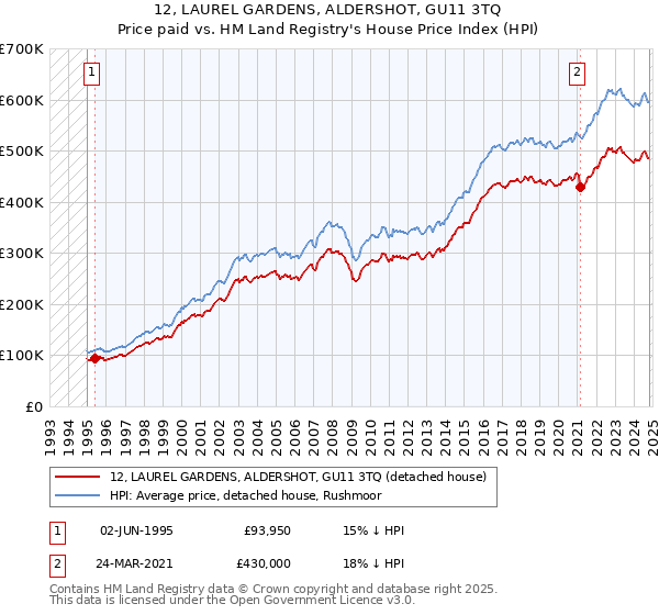 12, LAUREL GARDENS, ALDERSHOT, GU11 3TQ: Price paid vs HM Land Registry's House Price Index