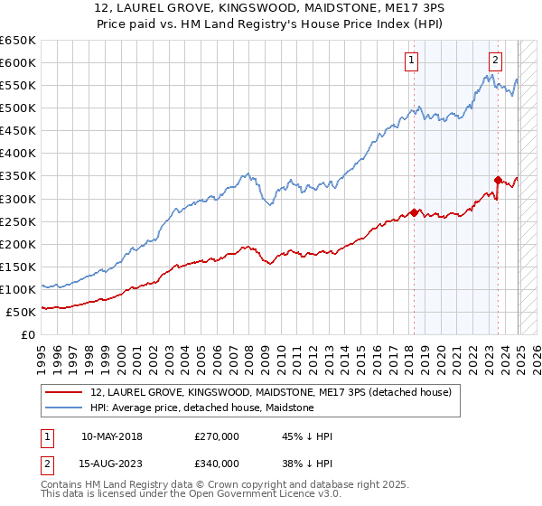 12, LAUREL GROVE, KINGSWOOD, MAIDSTONE, ME17 3PS: Price paid vs HM Land Registry's House Price Index