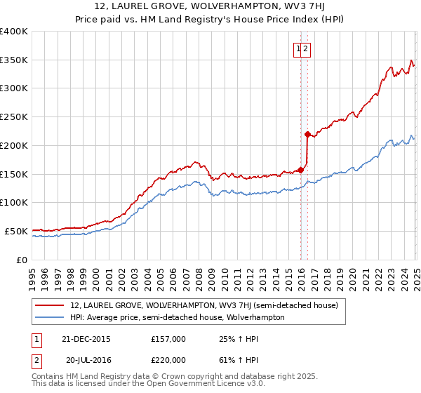 12, LAUREL GROVE, WOLVERHAMPTON, WV3 7HJ: Price paid vs HM Land Registry's House Price Index