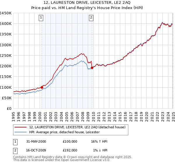 12, LAURESTON DRIVE, LEICESTER, LE2 2AQ: Price paid vs HM Land Registry's House Price Index