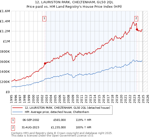 12, LAURISTON PARK, CHELTENHAM, GL50 2QL: Price paid vs HM Land Registry's House Price Index