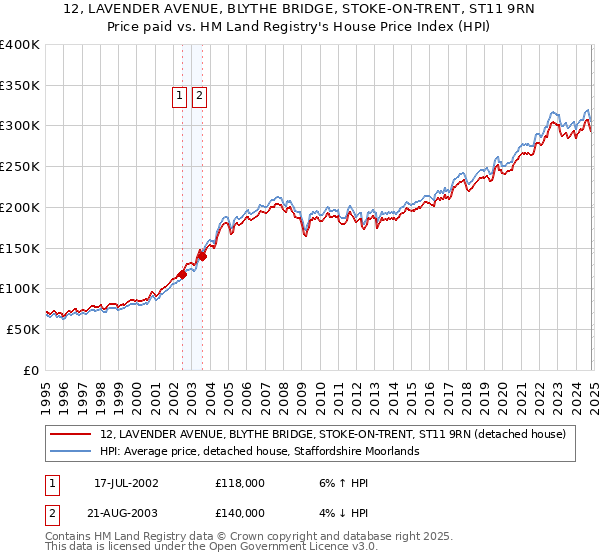 12, LAVENDER AVENUE, BLYTHE BRIDGE, STOKE-ON-TRENT, ST11 9RN: Price paid vs HM Land Registry's House Price Index