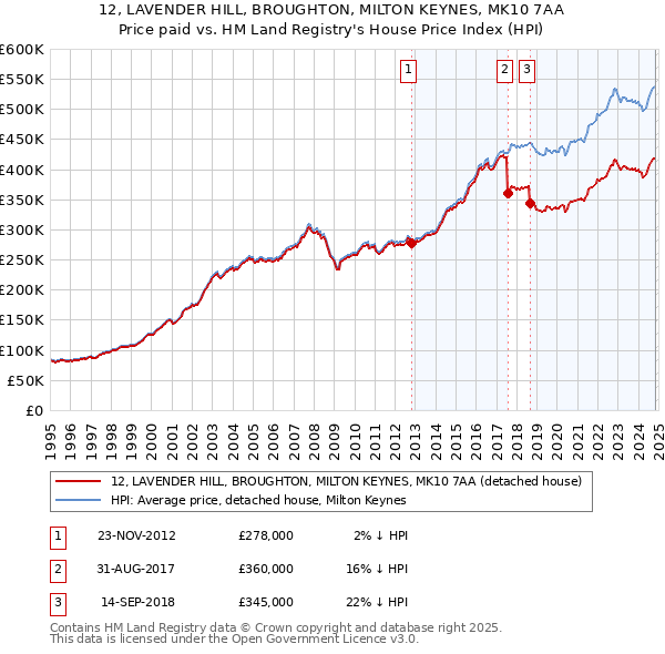 12, LAVENDER HILL, BROUGHTON, MILTON KEYNES, MK10 7AA: Price paid vs HM Land Registry's House Price Index