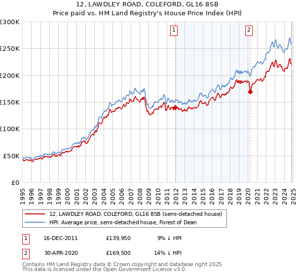 12, LAWDLEY ROAD, COLEFORD, GL16 8SB: Price paid vs HM Land Registry's House Price Index