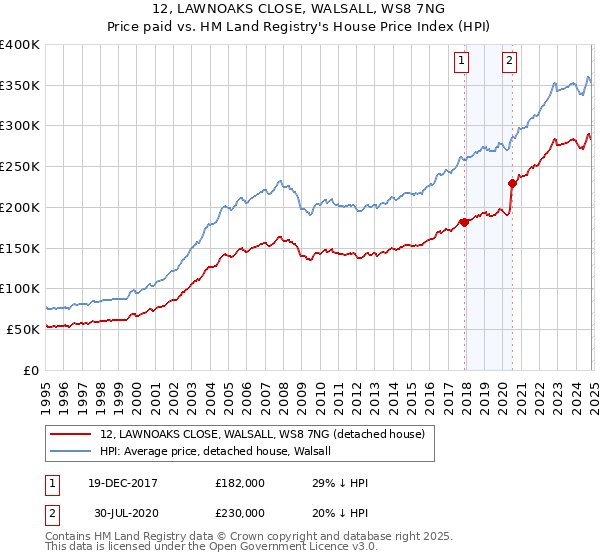 12, LAWNOAKS CLOSE, WALSALL, WS8 7NG: Price paid vs HM Land Registry's House Price Index