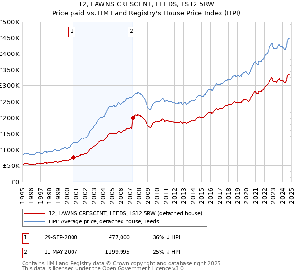 12, LAWNS CRESCENT, LEEDS, LS12 5RW: Price paid vs HM Land Registry's House Price Index