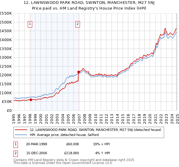 12, LAWNSWOOD PARK ROAD, SWINTON, MANCHESTER, M27 5NJ: Price paid vs HM Land Registry's House Price Index