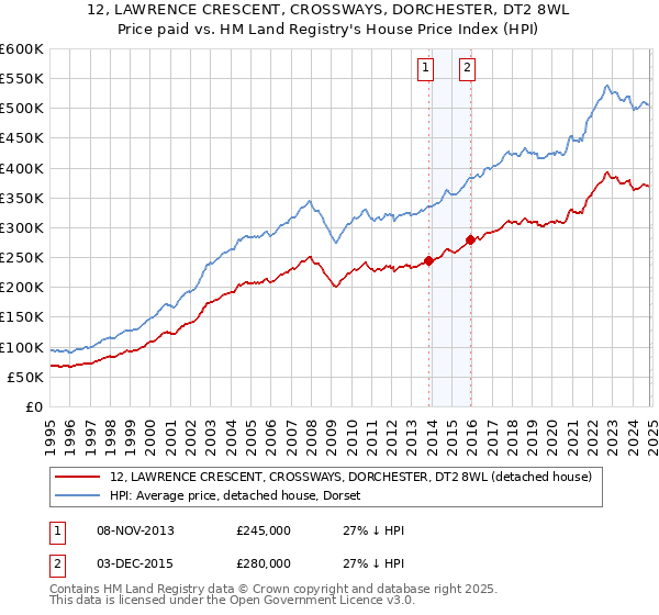 12, LAWRENCE CRESCENT, CROSSWAYS, DORCHESTER, DT2 8WL: Price paid vs HM Land Registry's House Price Index