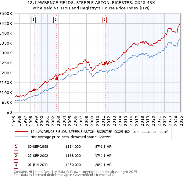 12, LAWRENCE FIELDS, STEEPLE ASTON, BICESTER, OX25 4SX: Price paid vs HM Land Registry's House Price Index