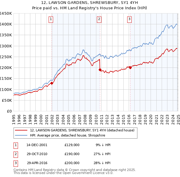 12, LAWSON GARDENS, SHREWSBURY, SY1 4YH: Price paid vs HM Land Registry's House Price Index