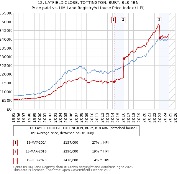 12, LAYFIELD CLOSE, TOTTINGTON, BURY, BL8 4BN: Price paid vs HM Land Registry's House Price Index