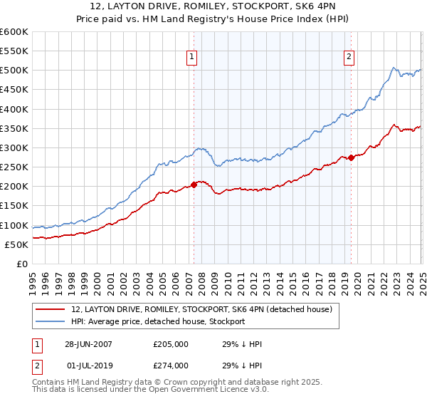 12, LAYTON DRIVE, ROMILEY, STOCKPORT, SK6 4PN: Price paid vs HM Land Registry's House Price Index