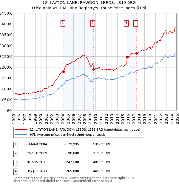 12, LAYTON LANE, RAWDON, LEEDS, LS19 6RG: Price paid vs HM Land Registry's House Price Index