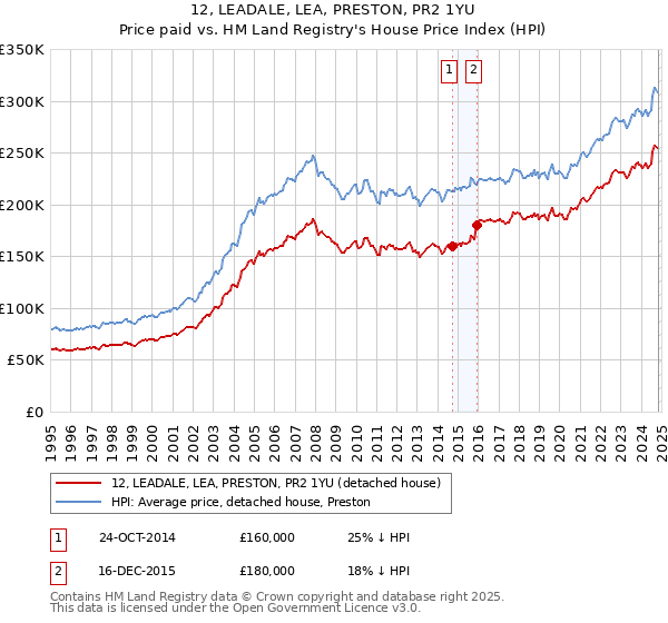 12, LEADALE, LEA, PRESTON, PR2 1YU: Price paid vs HM Land Registry's House Price Index