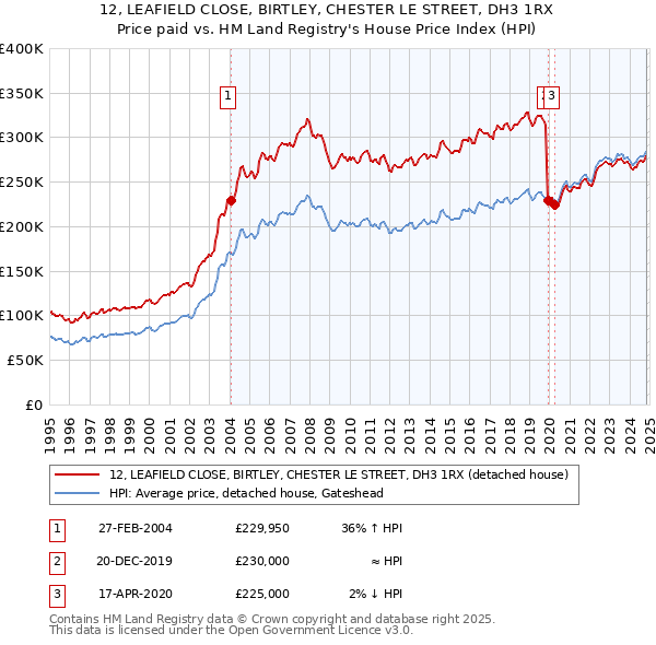 12, LEAFIELD CLOSE, BIRTLEY, CHESTER LE STREET, DH3 1RX: Price paid vs HM Land Registry's House Price Index