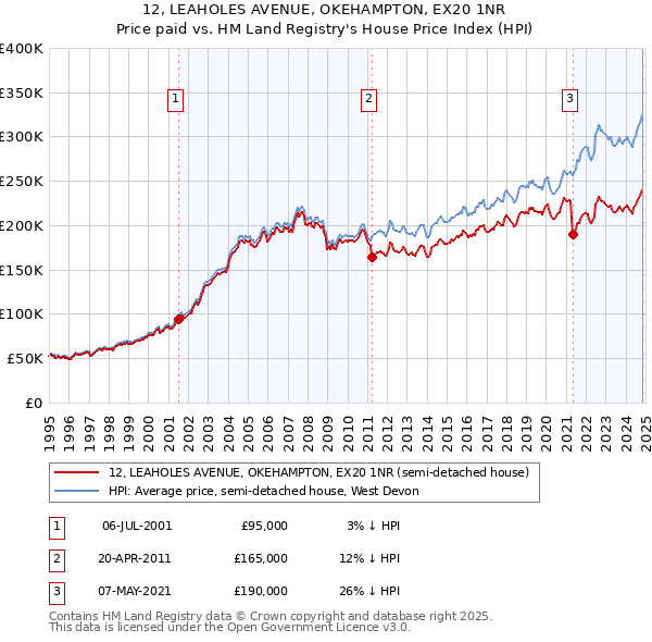 12, LEAHOLES AVENUE, OKEHAMPTON, EX20 1NR: Price paid vs HM Land Registry's House Price Index