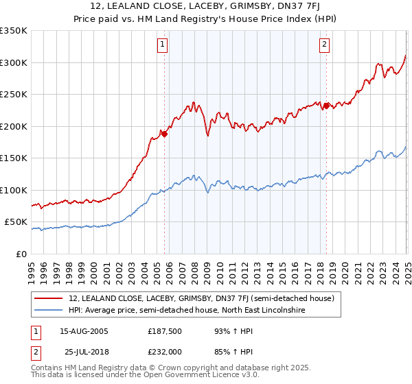 12, LEALAND CLOSE, LACEBY, GRIMSBY, DN37 7FJ: Price paid vs HM Land Registry's House Price Index