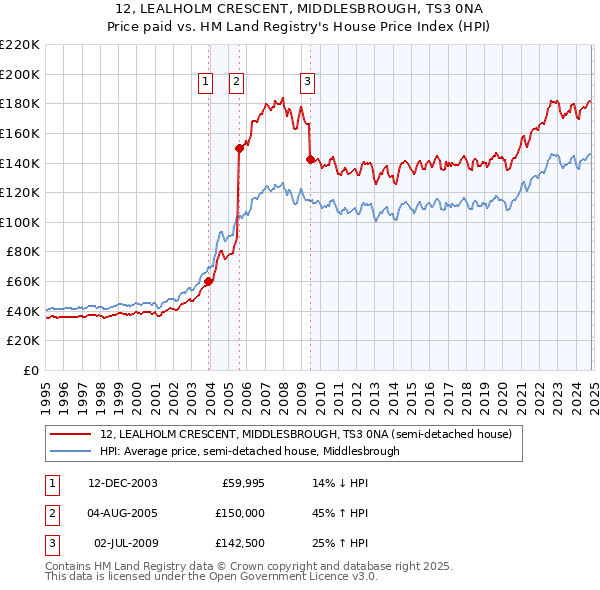 12, LEALHOLM CRESCENT, MIDDLESBROUGH, TS3 0NA: Price paid vs HM Land Registry's House Price Index