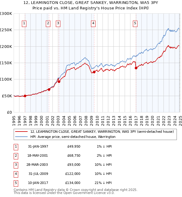 12, LEAMINGTON CLOSE, GREAT SANKEY, WARRINGTON, WA5 3PY: Price paid vs HM Land Registry's House Price Index