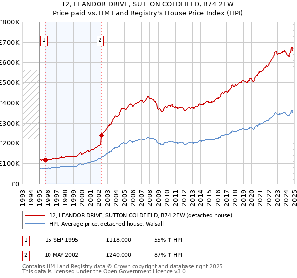 12, LEANDOR DRIVE, SUTTON COLDFIELD, B74 2EW: Price paid vs HM Land Registry's House Price Index