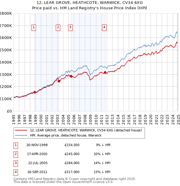 12, LEAR GROVE, HEATHCOTE, WARWICK, CV34 6XG: Price paid vs HM Land Registry's House Price Index