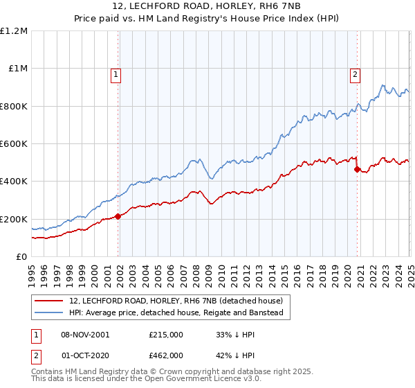 12, LECHFORD ROAD, HORLEY, RH6 7NB: Price paid vs HM Land Registry's House Price Index