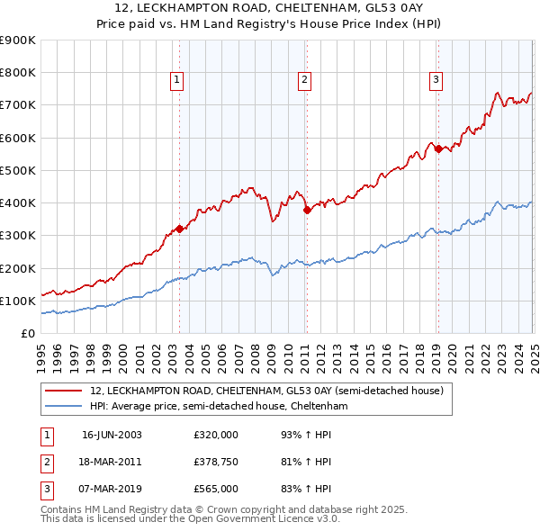 12, LECKHAMPTON ROAD, CHELTENHAM, GL53 0AY: Price paid vs HM Land Registry's House Price Index