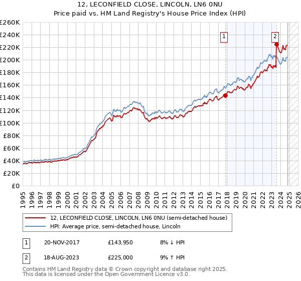 12, LECONFIELD CLOSE, LINCOLN, LN6 0NU: Price paid vs HM Land Registry's House Price Index