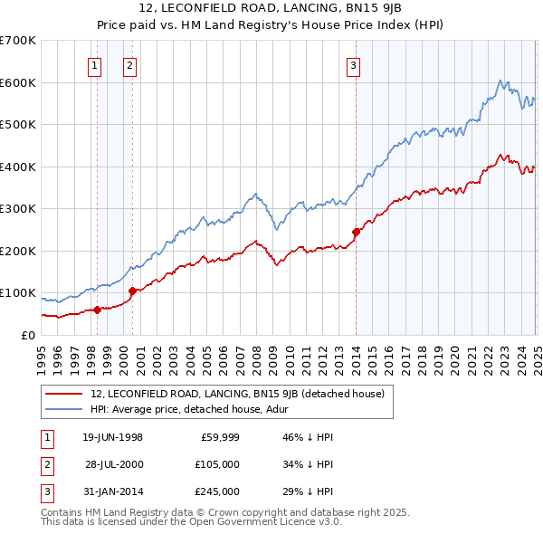 12, LECONFIELD ROAD, LANCING, BN15 9JB: Price paid vs HM Land Registry's House Price Index