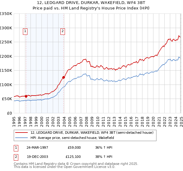 12, LEDGARD DRIVE, DURKAR, WAKEFIELD, WF4 3BT: Price paid vs HM Land Registry's House Price Index