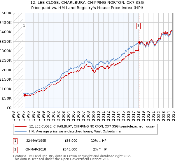 12, LEE CLOSE, CHARLBURY, CHIPPING NORTON, OX7 3SG: Price paid vs HM Land Registry's House Price Index