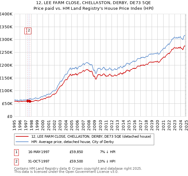 12, LEE FARM CLOSE, CHELLASTON, DERBY, DE73 5QE: Price paid vs HM Land Registry's House Price Index