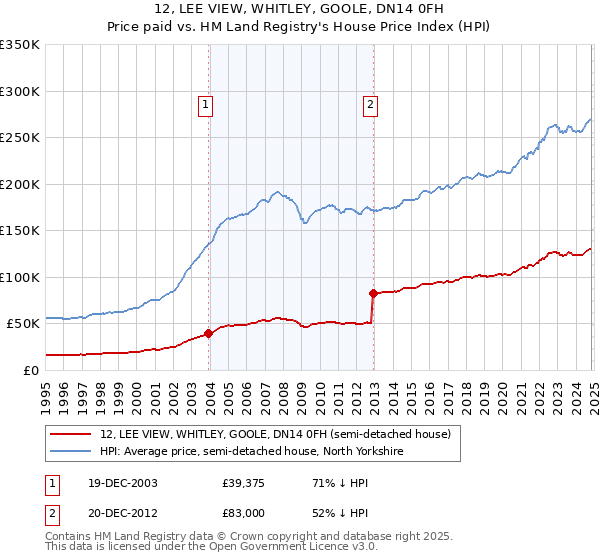 12, LEE VIEW, WHITLEY, GOOLE, DN14 0FH: Price paid vs HM Land Registry's House Price Index