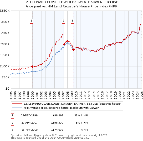 12, LEEWARD CLOSE, LOWER DARWEN, DARWEN, BB3 0SD: Price paid vs HM Land Registry's House Price Index