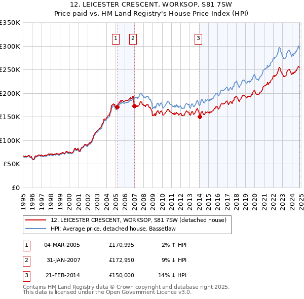 12, LEICESTER CRESCENT, WORKSOP, S81 7SW: Price paid vs HM Land Registry's House Price Index