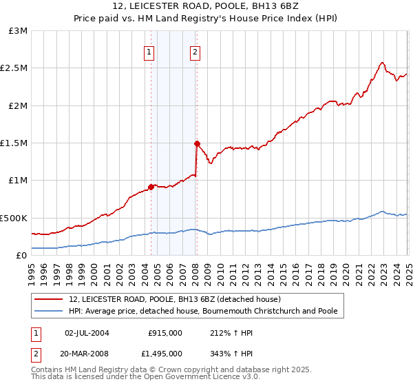 12, LEICESTER ROAD, POOLE, BH13 6BZ: Price paid vs HM Land Registry's House Price Index