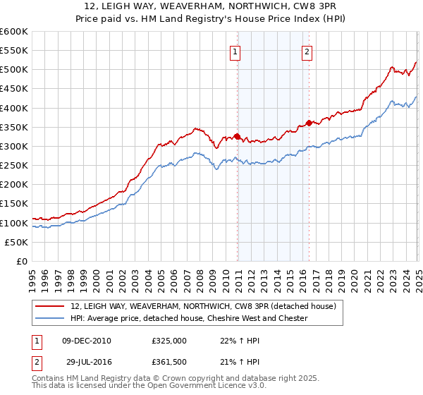 12, LEIGH WAY, WEAVERHAM, NORTHWICH, CW8 3PR: Price paid vs HM Land Registry's House Price Index