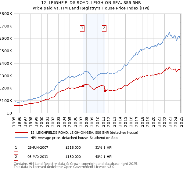 12, LEIGHFIELDS ROAD, LEIGH-ON-SEA, SS9 5NR: Price paid vs HM Land Registry's House Price Index