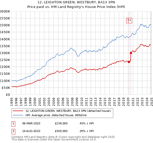 12, LEIGHTON GREEN, WESTBURY, BA13 3PN: Price paid vs HM Land Registry's House Price Index